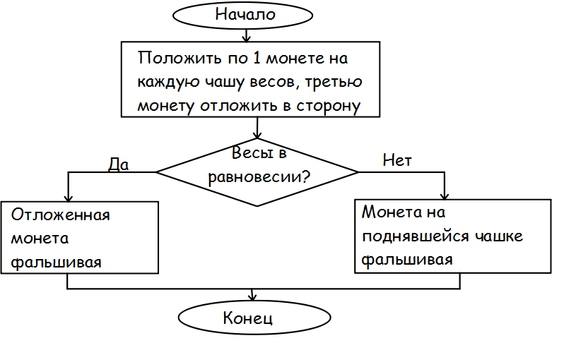 Представьте с помощью блок схемы алгоритм решения следующей задачи из трех монет одинакового решение