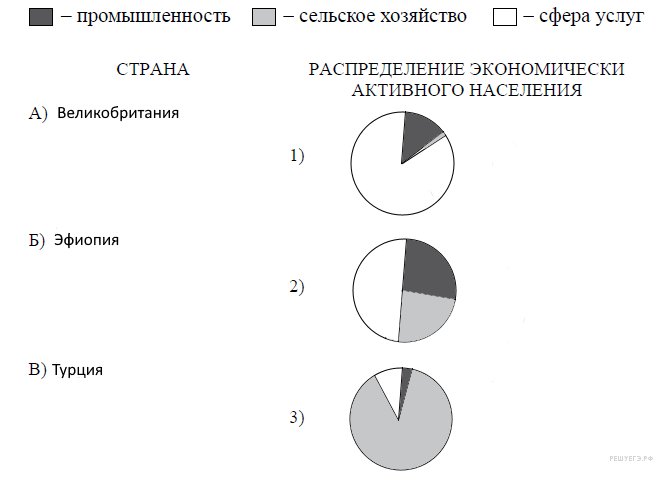 Сфера услуг сельского хозяйства. Распределение экономически активного населения в Швеции. Экономически активное население Швеции. Экономически активное население диаграмма. Швеция диаграмма распределение экономически активного населения.