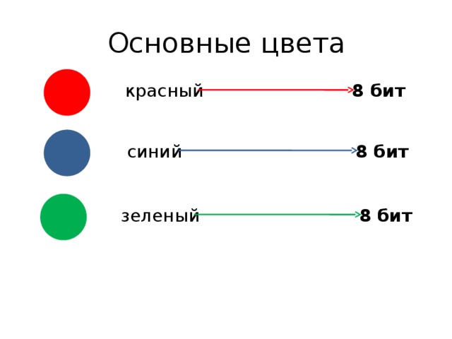 Основные цвета 8 бит красный синий 8 бит зеленый 8 бит