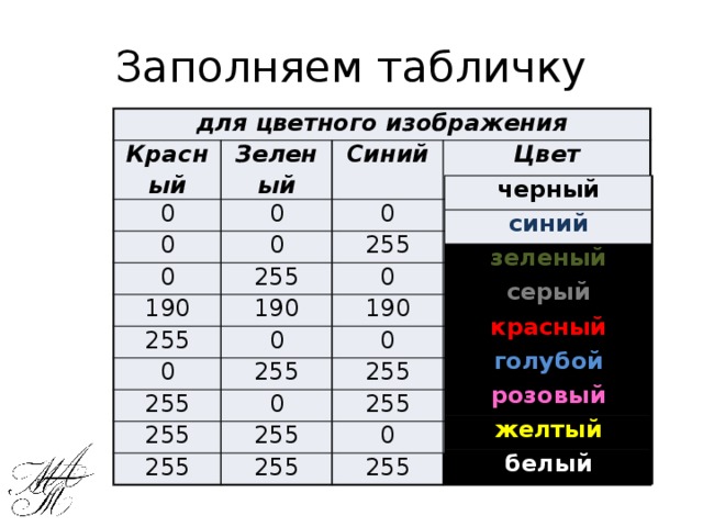 Заполняем табличку для цветного изображения Красный 0 Зеленый 0 0 Синий Цвет 0 0 0 255 255 190 0 190 255 190 0 0 0 255 255 255 0 255 255 255 255 255 0 255 черный синий зеленый серый красный голубой розовый желтый белый