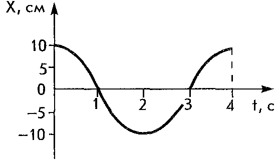 По графику колебаний определить. По графику колебаний рис 1 определите амплитуду период и частоту. По графику колебаний рис 1 определите период и частоту колебаний. 1. По графику найти амплитуду и период колебаний, определить частоту.. По графику 1 колебаний определите амплитуду период и частоту.