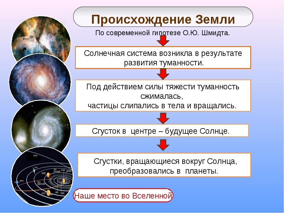 Раскройте тему возникновение и развитие нашей планеты с помощью рисунка