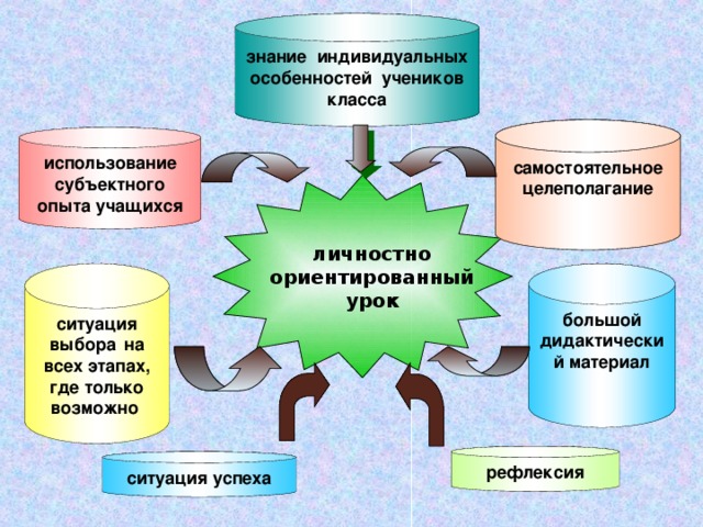 Индивидуальные особенности школьников