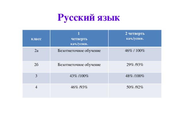Русский язык  1 класс 2а четверть Безотметочное обучение 2б 2 четверть кач./успев. кач./успев. Безотметочное обучение 46% / 100% 3 29% /93% 43% /100% 4 46% /93% 48% /100% 50% /92% 