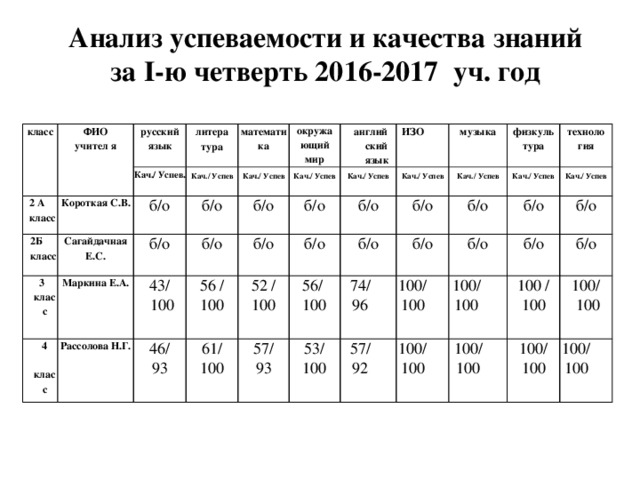  Анализ успеваемости и качества знаний  за I-ю четверть 2016-2017 уч. год класс ФИО учител я русский язык 2 А класс Короткая С.В. литера тура 2Б класс Кач./ Успев . Сагайдачная Е.С. математика Кач./ Успев б/о 3 окружа ющий мир б/о класс Маркина Е.А. б/о 4 Кач./ Успев   класс Кач./ Успев б/о б/о 43/ англий ский язык Рассолова Н.Г.   100 56 / ИЗО б/о 46/ Кач./ Успев б/о 100 93 музыка Кач./ Успев 52 / 61/ б/о б/о б/о физкуль тура 100 56/ 100 б/о Кач./ Успев 57/ 100 74/ 53/ 93 б/о техноло гия Кач./ Успев б/о 100 б/о 100/100 96 57/ б/о Кач./ Успев б/о 100/100 92 100/100 б/о 100 / б/о 100/ 100 100/ 100 100/  100 100 100/100 