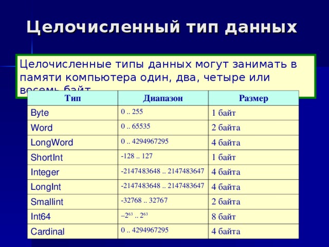 Данных по занятому в. Целочисленный Тип данных. Тип данных Word. Целочисленный Тип данных типы. Типы данных Лазарус.