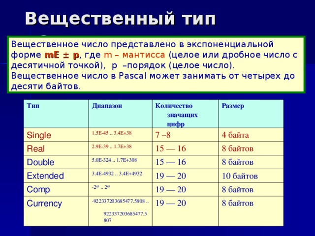 Величиной вещественного типа является количество мест в зрительном зале марка автомобиля