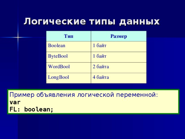 Логические типы данных Тип Размер Boolean 1 байт ByteBool 1 байт WordBool 2 байтa LongBool 4 байтa Пример объявления логической переменной: var FL: boolean;  