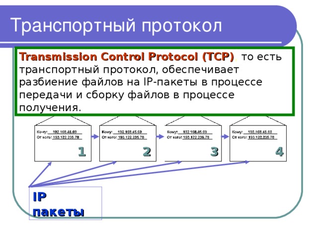 Транспортный протокол Transmission Control Protocol (TCP) , то есть транспортный протокол, обеспечивает разбиение файлов на IP-пакеты в процессе передачи и сборку файлов в процессе получения. 3 4 1 2 IP пакеты 