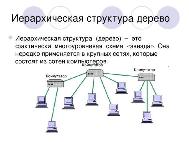 Иерархическая структура дерево Иерархическая структура (дерево) – это фактически многоуровневая схема «звезда». Она нередко применяется в крупных сетях, которые состоят из сотен компьютеров. Коммутатор Коммутатор Коммутатор 