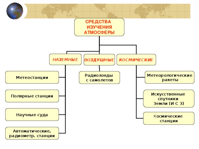 Используя текст учебника дополните схему изучение атмосферы