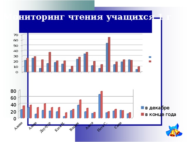 Мониторинг чтения учащихся 1 г 