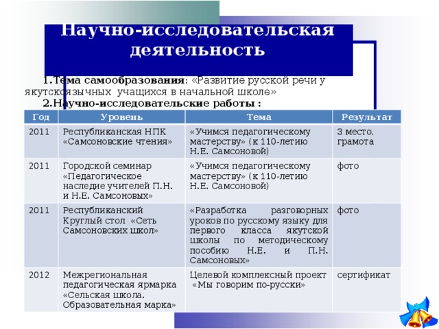 Научно-исследовательская деятельность Тема самообразования : «Развитие русской речи у якутскоязычных учащихся в начальной школе» Научно-исследовательские работы : Год Уровень 2011 Республиканская НПК «Самсоновские чтения» 2011 Тема 2011 Городской семинар «Педагогическое наследие учителей П.Н. и Н.Е. Самсоновых» «Учимся педагогическому мастерству» (к 110-летию Н.Е. Самсоновой) Результат 3 место, грамота Республиканский Круглый стол «Сеть Самсоновских школ» «Учимся педагогическому мастерству» (к 110-летию Н.Е. Самсоновой) 2012 фото «Разработка разговорных уроков по русскому языку для первого класса якутской школы по методическому пособию Н.Е. и П.Н. Самсоновых» Межрегиональная педагогическая ярмарка «Сельская школа. Образовательная марка» фото Целевой комплексный проект «Мы говорим по-русски» сертификат 