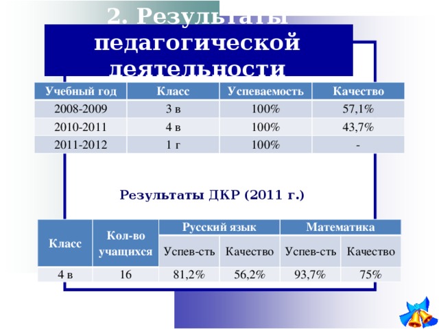 2. Результаты педагогической деятельности Учебный год Класс 2008-2009 3 в Успеваемость 2010-2011 Качество 100% 4 в 2011-2012 57,1% 1 г 100% 43,7% 100% - Результаты ДКР (2011 г.) Класс Кол-во учащихся 4 в Русский язык Успев-сть 16 Математика Качество 81,2% Успев-сть 56,2% 93,7% Качество 75% 