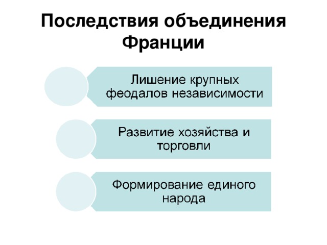 Последствия объединения франции. Последствия объединения Франции 15 век. Последствия объединения Франции 6 класс. Последствия объединения Франции в конце 15 века.