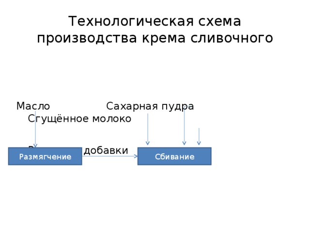 Крем сливочный технологическая схема