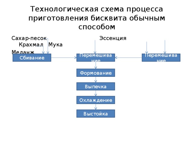 Схема приготовления бисквитных тортов