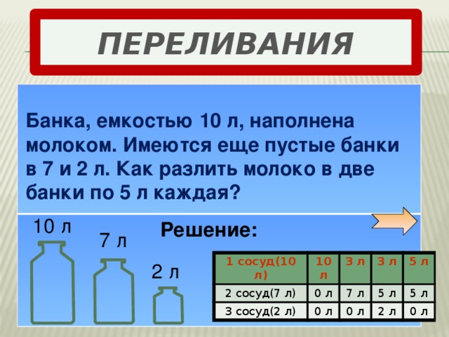 Переливания Банка, емкостью 10 л, наполнена молоком. Имеются еще пустые банки в 7 и 2 л. Как разлить молоко в две банки по 5 л каждая? 10 л Решение: 7 л 1 сосуд(10 л) 2 сосуд(7 л) 10 л 3 сосуд(2 л) 3 л 0 л 3 л 7 л 0 л 5 л 5 л 0 л 5 л 2 л 0 л 2 л 