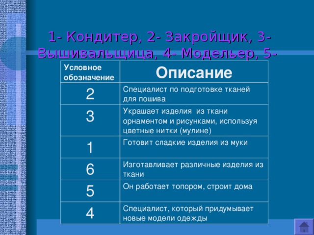    1- Кондитер, 2- Закройщик, 3- Вышивальщица, 4- Модельер, 5- Плотник, 6- Швея Условное обозначение Описание 2 Специалист по подготовке тканей для пошива 3 Украшает изделия из ткани орнаментом и рисунками, используя цветные нитки (мулине) 1 Готовит сладкие изделия из муки 6 Изготавливает различные изделия из ткани 5 Он работает топором, строит дома 4 Специалист, который придумывает новые модели одежды 