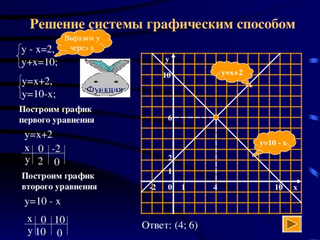 Решение системы графическим способом Выразим у через х y y=x+2 10 Построим график первого уравнения 6 y=10 - x 2 1 Построим график второго уравнения 1 0 -2 10 x 4 