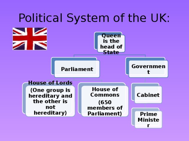 Political System of the UK: Queen is the head of State Parliament Government House of Lords House of Commons (650 members of Parliament) (One group is hereditary and the other is not hereditary)  Cabinet Prime Minister 