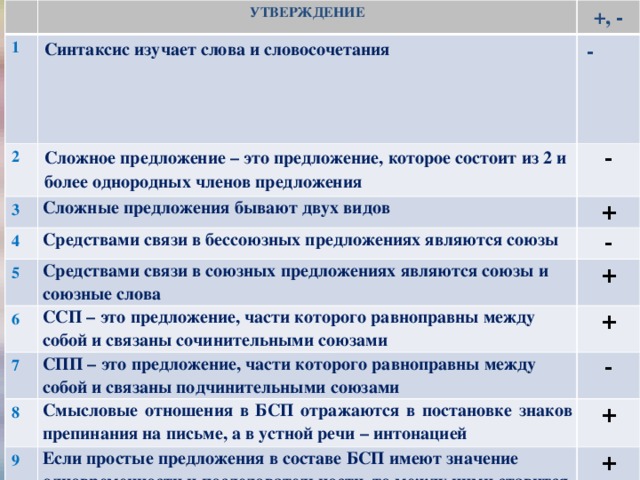 Верные и неверные утверждения   УТВЕРЖДЕНИЕ 1 +, - Синтаксис изучает слова и словосочетания 2 -  Сложное предложение – это предложение, которое состоит из 2 и более однородных членов предложения 3 - Сложные предложения бывают двух видов 4 + Средствами связи в бессоюзных предложениях являются союзы 5 6 Средствами связи в союзных предложениях являются союзы и союзные слова - 7 + ССП – это предложение, части которого равноправны между собой и связаны сочинительными союзами 8 + СПП – это предложение, части которого равноправны между собой и связаны подчинительными союзами 9 Смысловые отношения в БСП отражаются в постановке знаков препинания на письме, а в устной речи – интонацией  - 10 + Если простые предложения в составе БСП имеют значение одновременности и последовательности, то между ними ставится запятая + Двоеточие в БСП ставится при значении противопоставления, быстрой смены событий, условия и времени -  