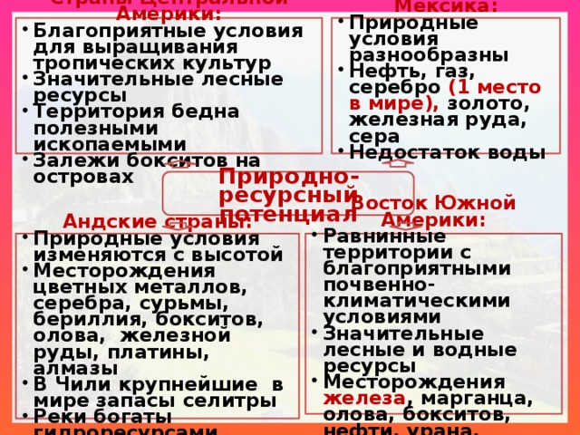 Мексика:  Страны Центральной Америки: Природные условия разнообразны Нефть, газ, серебро (1 место в мире), золото, железная руда, сера Недостаток воды Благоприятные условия для выращивания тропических культур Значительные лесные ресурсы Территория бедна полезными ископаемыми Залежи бокситов на островах   Природно-ресурсный потенциал   Андские страны: Восток Южной Америки: Природные условия изменяются с высотой Месторождения цветных металлов, серебра, сурьмы, бериллия, бокситов, олова, железной руды, платины, алмазы В Чили крупнейшие в мире запасы селитры Реки богаты гидроресурсами Равнинные территории с благоприятными почвенно-климатическими условиями Значительные лесные и водные ресурсы Месторождения железа , марганца, олова, бокситов, нефти, урана, тория, алмазов   