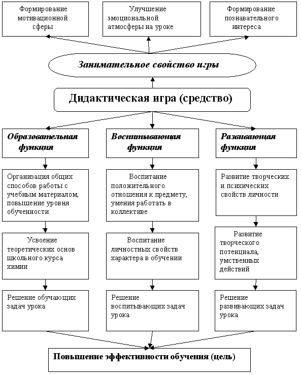 Схема виды дидактических игр