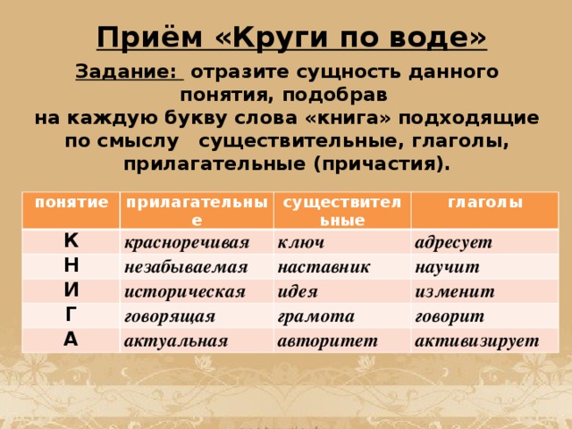  Приём «Круги по воде»    Задание: отразите сущность данного понятия, подобрав  на каждую букву слова «книга» подходящие по смыслу существительные, глаголы, прилагательные (причастия).   понятие прилагательные К Н существительные красноречивая И глаголы незабываемая ключ Г адресует историческая наставник идея говорящая А научит изменит грамота актуальная говорит авторитет активизирует 