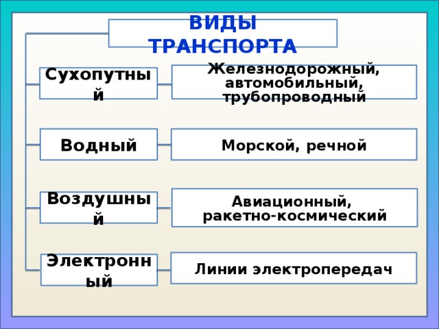 Мировой транспорт 10 класс презентация