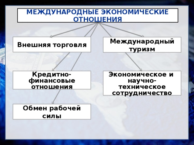 Технологическая карта урока географии 10 класс всемирные экономические отношения