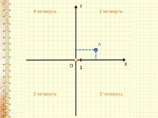 Построить точку в 4 3 5. Координаты Информатика. Метод координат в быту примеры 5 класс Информатика. Метод координат заставка для презентации. Бант координаты Информатика.