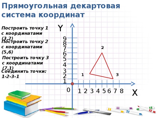 Декартова система координат на плоскости 6 класс никольский презентация