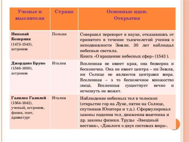 Ученые и мыслители Николай Коперник Страна Джордано Бруно (1473-1543), астроном Польша Основные идеи. Галилео Галилей Италия (1548-1600), Совершил переворот в науке, отказавшись от принятого в течение тысячелетий учения о неподвижности Земли. 30 лет наблюдал небесные светила. Открытия (1564-1642), Италия Книга «О вращении небесных сфер» (1543 ). астроном Вселенная не имеет края, она безмерна и бесконечна. Она не имеет центра – ни Земля, ни Солнце не являются центрами мира. Вселенная – э то бесконечное множество звезд. Вселенная существует вечно и исчезнуть не может. ученый, астроном, физик, поэт, драматург Наблюдение небесных тел в телескоп (открытие гор на Луне, пятне на Солнце, спутников Юпитера и т.д.). Сформулировал законы падения тел, движения маятника и др. законы физики. Труды «Звездный вестник», «Диалоги о двух системах мира». 