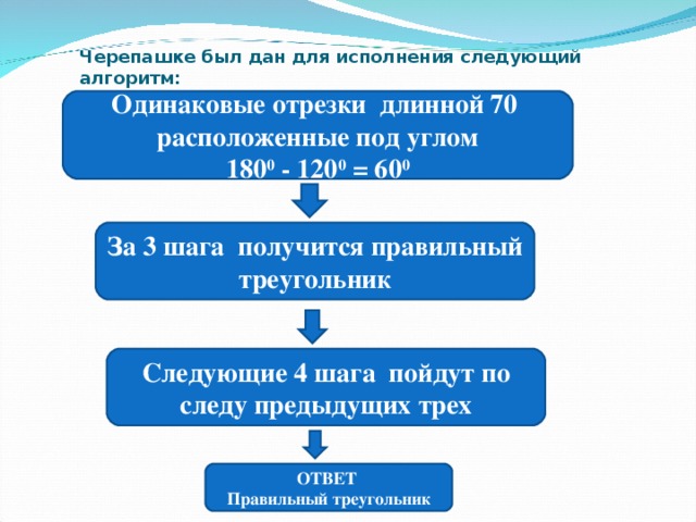 Исполнитель черепашка перемещается на экране компьютера оставляя след в виде линии