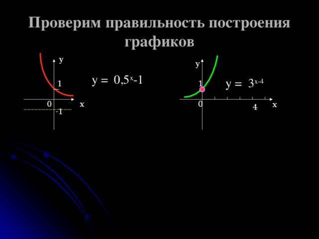 Проверим правильность построения графиков у у у = 0,5 х -1 у = 3 х-4 1 1 0 0 х х 4 -1 