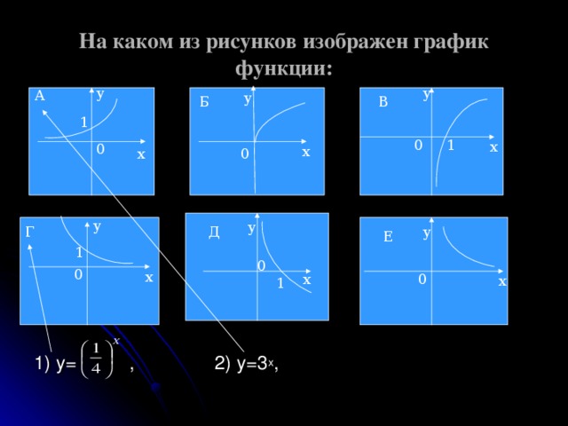 На каком из рисунков изображен график функции: у у А у Б В 1) у= , 2) у=3 х , 1 0 1 х 0 х х 0 у у у Г Д Е 1 0 0 х х 0 х 1 