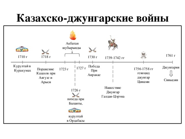 Казахско джунгарское противостояние при жангир хане 6 класс презентация