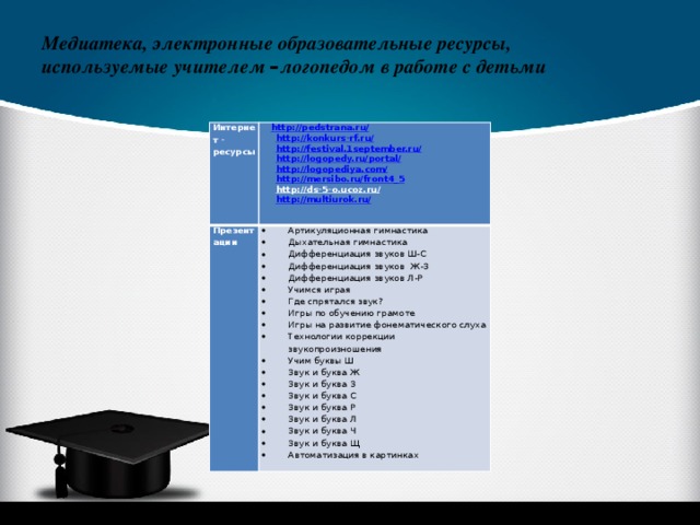 Медиатека, электронные образовательные ресурсы,  используемые учителем – логопедом в работе с детьми   Интернет - ресурсы  http://pedstrana.ru/ Презентации http://konkurs-rf.ru/ Артикуляционная гимнастика Дыхательная гимнастика Дифференциация звуков Ш-С Дифференциация звуков Ж-З Дифференциация звуков Л-Р Учимся играя Где спрятался звук? Игры по обучению грамоте Игры на развитие фонематического слуха Технологии коррекции звукопроизношения Учим буквы Ш Звук и буква Ж Звук и буква З Звук и буква С Звук и буква Р Звук и буква Л Звук и буква Ч Звук и буква Щ Автоматизация в картинках   http://festival.1september.ru/ http://logopedy.ru/portal/ http://logopediya.com/ http://mersibo.ru/front4_5 http://ds-5-o.ucoz.ru/  http://multiurok.ru/     