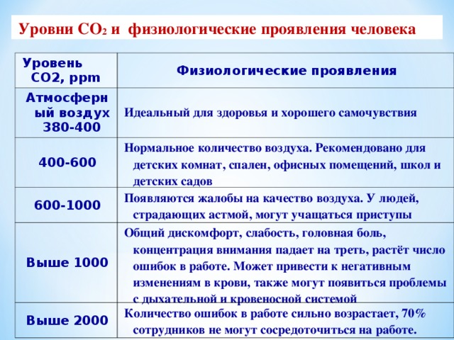 Концентрация углекислого газа