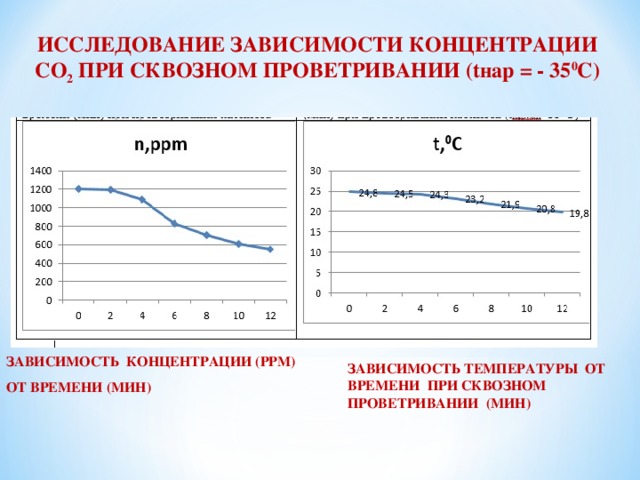 Исследование зависимости. Зависимость концентрации газа от температуры. Как зависит концентрация от температуры. Зависимость концентрации вакансий от температуры. Температурная зависимость концентрации дефектов по Шоттки.