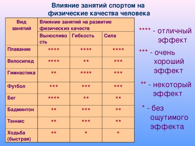 Сравните влияние. Влияние занятий спортом на физические качества человека. Физические качества таблица. Влияние различных видов спорта на формирование физических качеств. Таблица физических качеств человека.