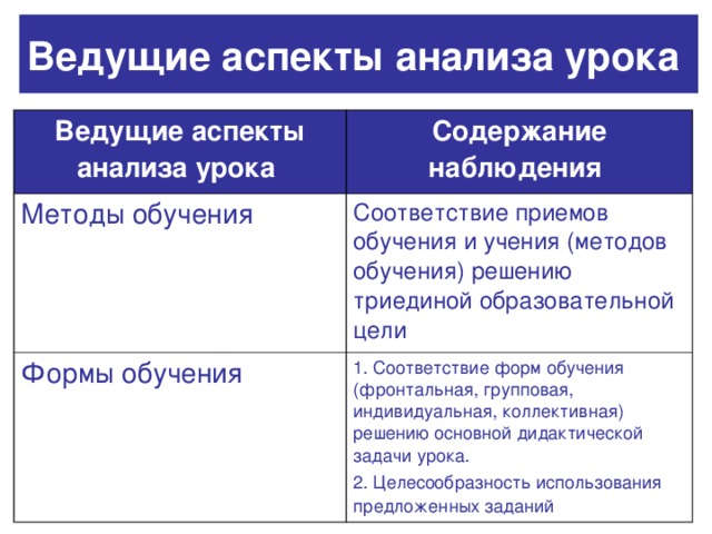 Ведущие аспекты анализа урока  Ведущие аспекты анализа урока  Содержание наблюдения  Методы обучения Соответствие приемов обучения и учения (методов обучения) решению триединой образовательной цели Формы обучения 1. Соответствие форм обучения (фронтальная, групповая, индивидуальная, коллективная) решению основной дидактической задачи урока. 2. Целесообразность использования предложенных заданий