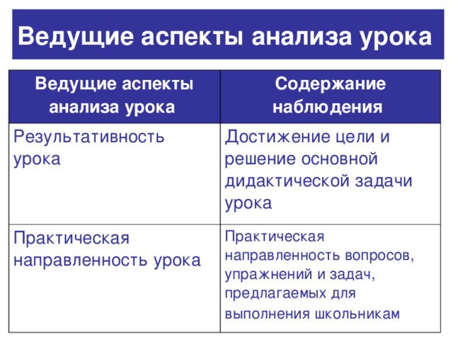 Ведущие аспекты анализа урока  Ведущие аспекты анализа урока  Содержание наблюдения  Результативность урока Достижение цели и решение основной дидактической задачи урока Практическая направленность урока Практическая направленность вопросов, упражнений и задач, предлагаемых для выполнения школьникам