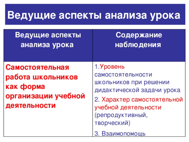 Ведущие аспекты анализа урока  Ведущие аспекты анализа урока  Содержание наблюдения  Самостоятельная работа школьников как форма организации учебной деятельности  1. Уровень самостоятельности школьников при решении дидактической задачи урока 2. Характер самостоятельной учебной деятельности (репродуктивный, творческий) 3. Взаимопомощь