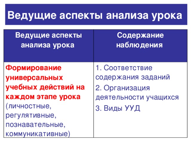 Ведущие аспекты анализа урока  Ведущие аспекты анализа урока  Содержание наблюдения  Формирование универсальных учебных действий на каждом этапе урока (личностные, регулятивные, познавательные, коммуникативные) 1. Соответствие содержания заданий 2. Организация деятельности учащихся 3. Виды УУД