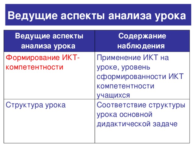 Ведущие аспекты анализа урока  Ведущие аспекты анализа урока  Содержание наблюдения  Формирование ИКТ-компетентности  Применение ИКТ на уроке, уровень сформированности ИКТ компетентности учащихся Структура урока Соответствие структуры урока основной дидактической задаче