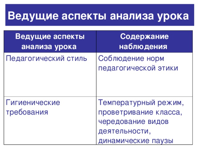 Ведущие аспекты анализа урока  Ведущие аспекты анализа урока  Содержание наблюдения  Педагогический стиль Соблюдение норм педагогической этики Гигиенические требования Температурный режим, проветривание класса, чередование видов деятельности, динамические паузы