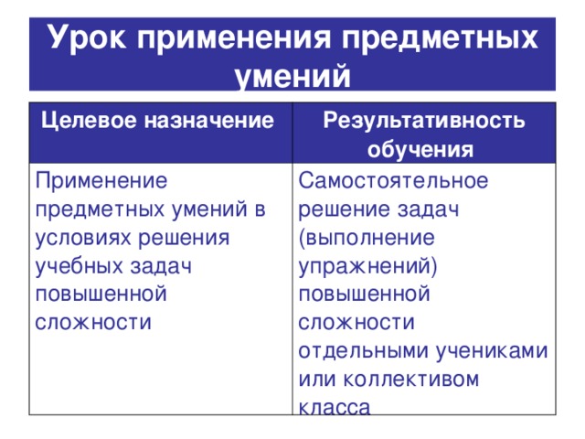 Урок применения предметных умений Целевое назначение  Результативность обучения  Применение предметных умений в условиях решения учебных задач повышенной сложности Самостоятельное решение задач (выполнение упражнений) повышенной сложности отдельными учениками или коллективом класса