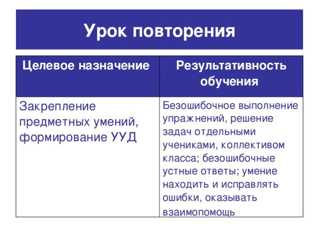 Урок повторения Целевое назначение  Результативность обучения  Закрепление предметных умений, формирование УУД Безошибочное выполнение упражнений, решение задач отдельными учениками, коллективом класса; безошибочные устные ответы; умение находить и исправлять ошибки, оказывать взаимопомощь